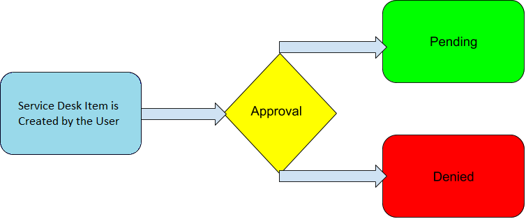 Service Desk Approval Process