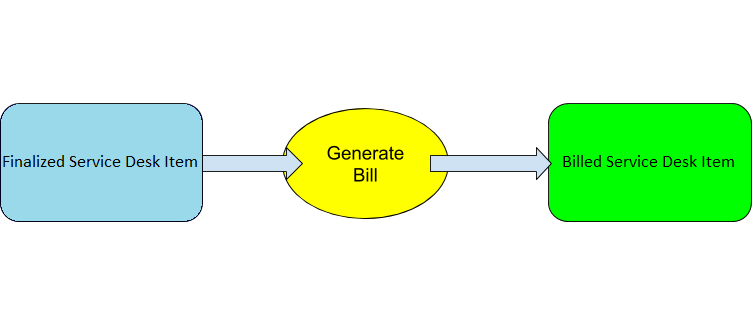 Finalized Service Desk Item to Bill Generation workflow