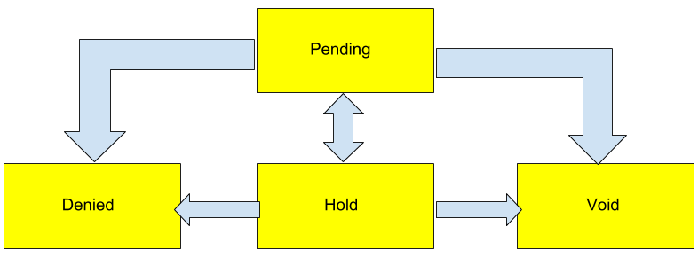 Service Request's Life Cycle