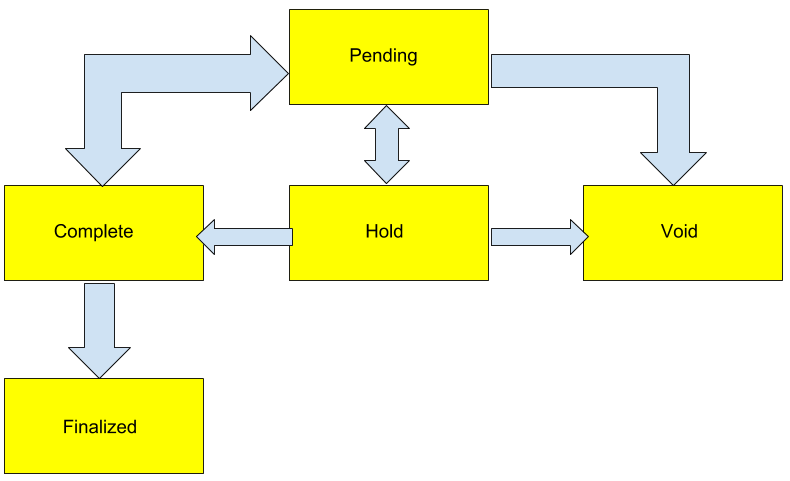 Service Desk Action's Life Cycle