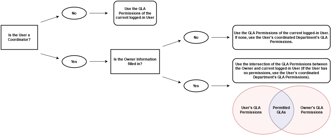 CustomerCenter User GLA permissions chart example